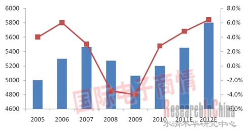 2005-2012E全球鋁電解電容器銷售額及同比增速（百萬(wàn)美元） 