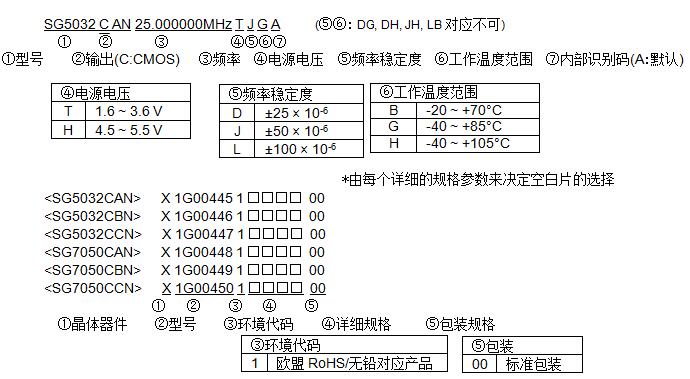 SG7050CAN晶振型號(hào)命名方法與編碼規(guī)則