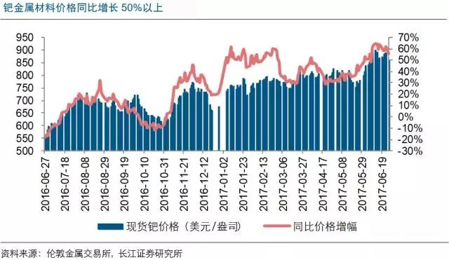 片式陶瓷電容器的原材料鈀的漲價(jià)幅度