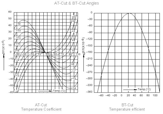 EPSON石英晶體不同切割方式的溫度特性曲線